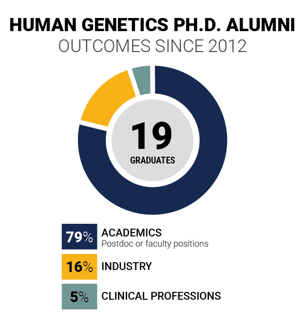 Human Genetics Ph.D. Alumni  Outcomes since 2012: 79% Academics, 16% Industry, and 5% Clinical Professions